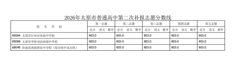 还有缺额!太原2026年中考第二次补录分数线公布 最后一次补录报名8月5日开始!-第2张图片-四季读书网 还有缺额!太原2026年中考第二次补录分数线公布 最后一次补录报名8月5日开始!-第2张图片-四季读书网