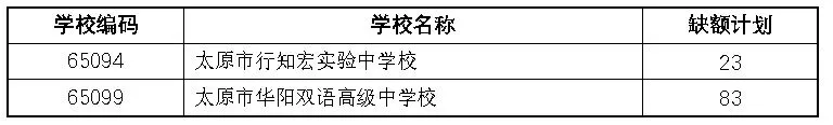 还有缺额!太原2026年中考第二次补录分数线公布 最后一次补录报名8月5日开始!-第3张图片-四季读书网 还有缺额!太原2026年中考第二次补录分数线公布 最后一次补录报名8月5日开始!-第3张图片-四季读书网