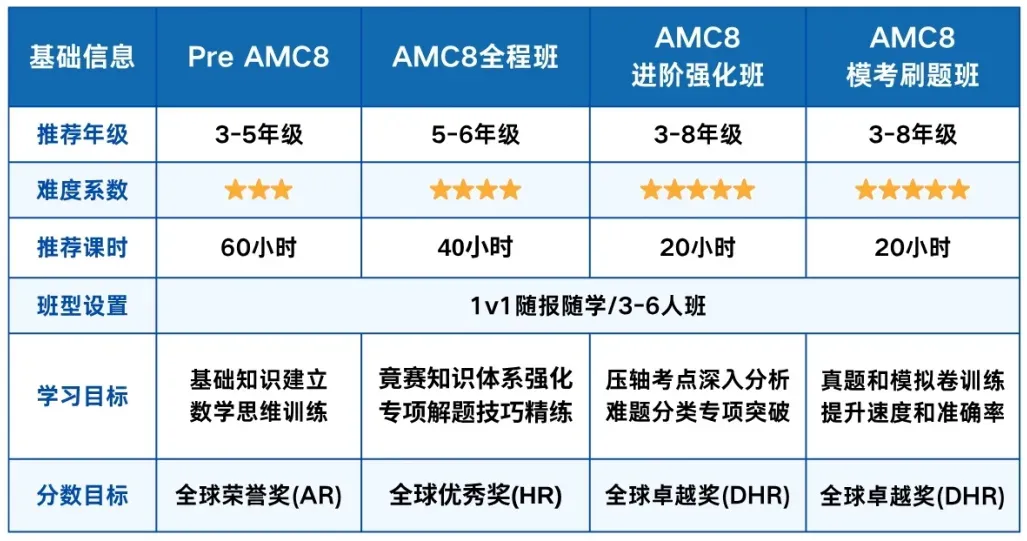 AMC8秋季班8月预约通道一文讲透:真题讲义书单资源包全收录-第3张图片-四季读书网 AMC8秋季班8月预约通道一文讲透:真题讲义书单资源包全收录-第3张图片-四季读书网