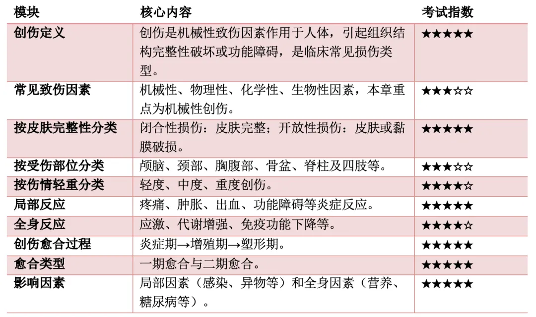 【护理考研真题打卡】外科护理学第九章《外科损伤病人的护理》-第2张图片-四季读书网 【护理考研真题打卡】外科护理学第九章《外科损伤病人的护理》-第2张图片-四季读书网