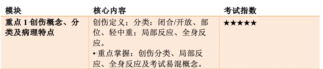 【护理考研真题打卡】外科护理学第九章《外科损伤病人的护理》-第3张图片-四季读书网 【护理考研真题打卡】外科护理学第九章《外科损伤病人的护理》-第3张图片-四季读书网