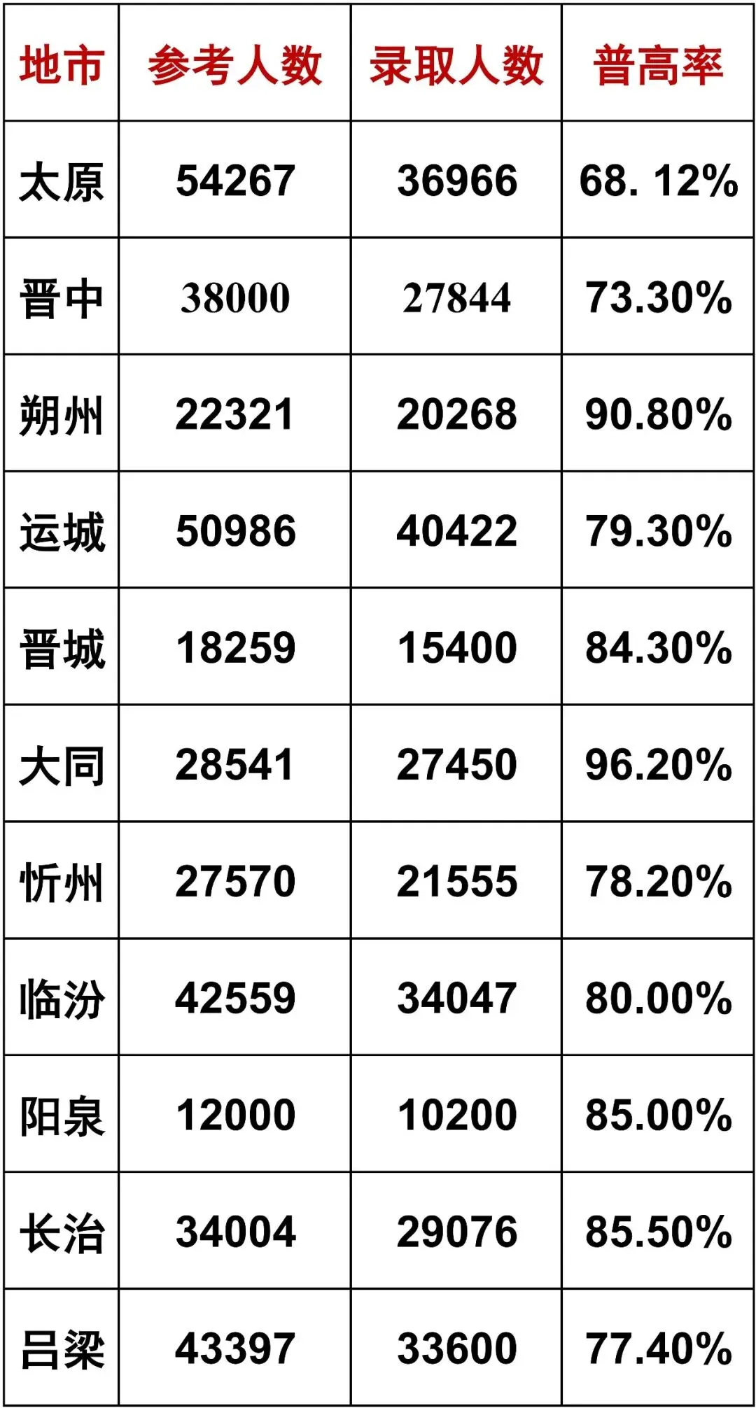 2026年山西省11地市中考录取数据统计-第1张图片-四季读书网
