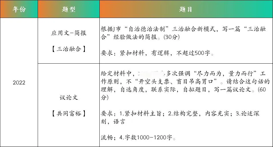 真题深度解析|2022 浙江选调主观题复盘:读懂浙江特色,答好综合文字题(配套讲解)-第2张图片-四季读书网 真题深度解析|2022 浙江选调主观题复盘:读懂浙江特色,答好综合文字题(配套讲解)-第2张图片-四季读书网