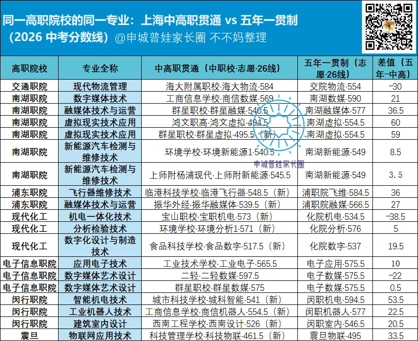 中考志愿隐藏洼地:同校同专业,中高职贯通普遍低26分?-第1张图片-四季读书网