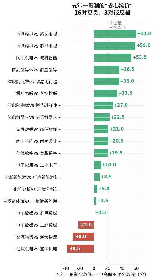 中考志愿隐藏洼地:同校同专业,中高职贯通普遍低26分?-第2张图片-四季读书网 中考志愿隐藏洼地:同校同专业,中高职贯通普遍低26分?-第2张图片-四季读书网