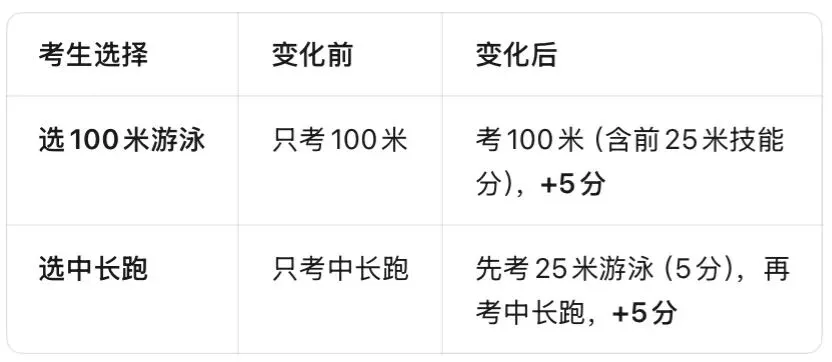 中考加持下,小区里学游泳的学生人数翻了个倍-第1张图片-四季读书网 中考加持下,小区里学游泳的学生人数翻了个倍-第1张图片-四季读书网