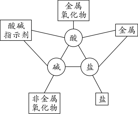 【中考化学】初中化学必考——酸碱盐的性质及转化-第2张图片-四季读书网