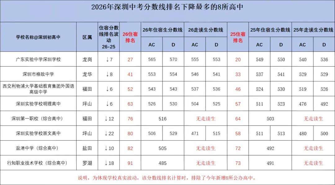 下降22名!2026年中考分数线排名下降最多的八所学校!-第6张图片-四季读书网
