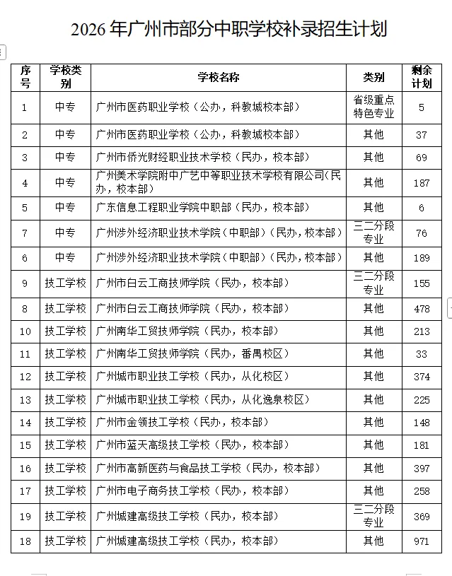 广州中考第四批录取和补录结束仍落榜?这【几所】院校还有自主招生名额!家长速看!-第4张图片-四季读书网