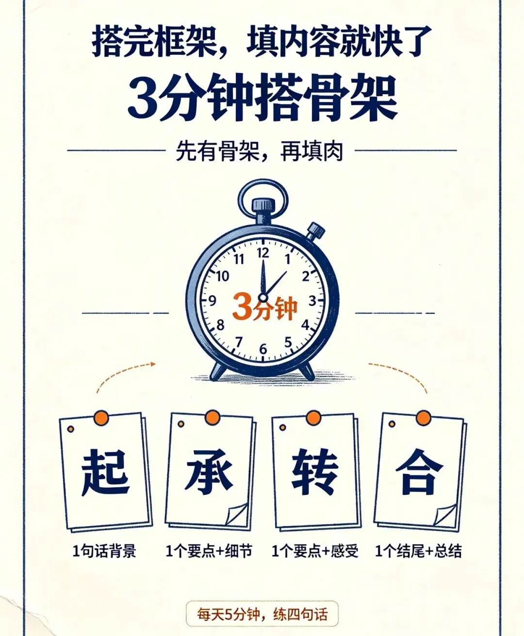 中考英语作文怎么写 ② | 骨架搭好了,文章才不会散-第1张图片-四季读书网