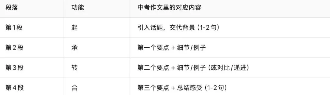 中考英语作文怎么写 ② | 骨架搭好了,文章才不会散-第3张图片-四季读书网