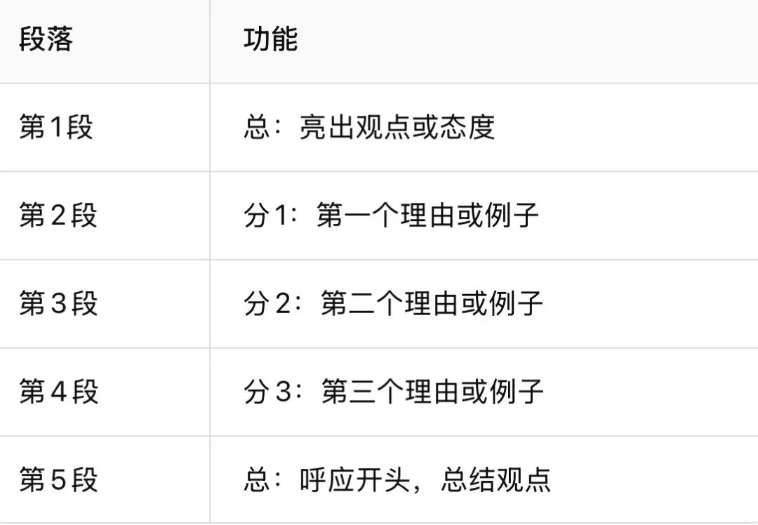 中考英语作文怎么写 ② | 骨架搭好了,文章才不会散-第4张图片-四季读书网