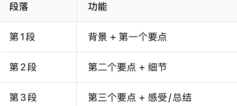 中考英语作文怎么写 ② | 骨架搭好了,文章才不会散-第5张图片-四季读书网