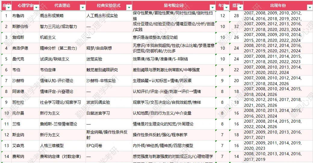普心人物背不完? 这份「真题出场频次表」帮你把力气花在刀刃上-第2张图片-四季读书网 普心人物背不完? 这份「真题出场频次表」帮你把力气花在刀刃上-第2张图片-四季读书网