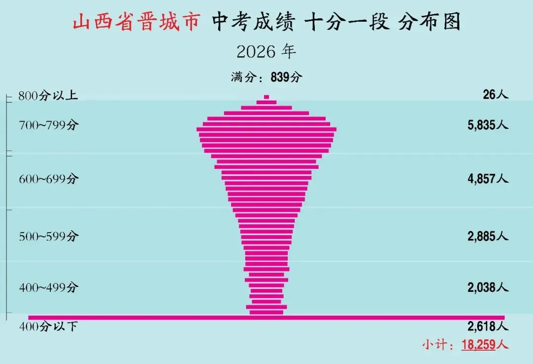 为网友定制:山西省晋城市中考成绩十分一段分布图(2026年)-第1张图片-四季读书网