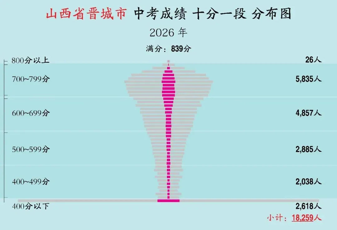 为网友定制:山西省晋城市中考成绩十分一段分布图(2026年)-第3张图片-四季读书网
