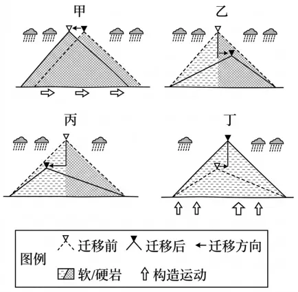 真题反思:萎缩流域的物种间竞争加强-第1张图片-四季读书网