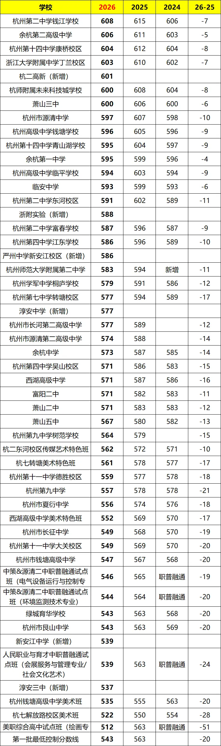 杭州中考近三年分数线一览!头部降幅4-5分,尾部最高暴跌51分??-第4张图片-四季读书网 杭州中考近三年分数线一览!头部降幅4-5分,尾部最高暴跌51分??-第4张图片-四季读书网