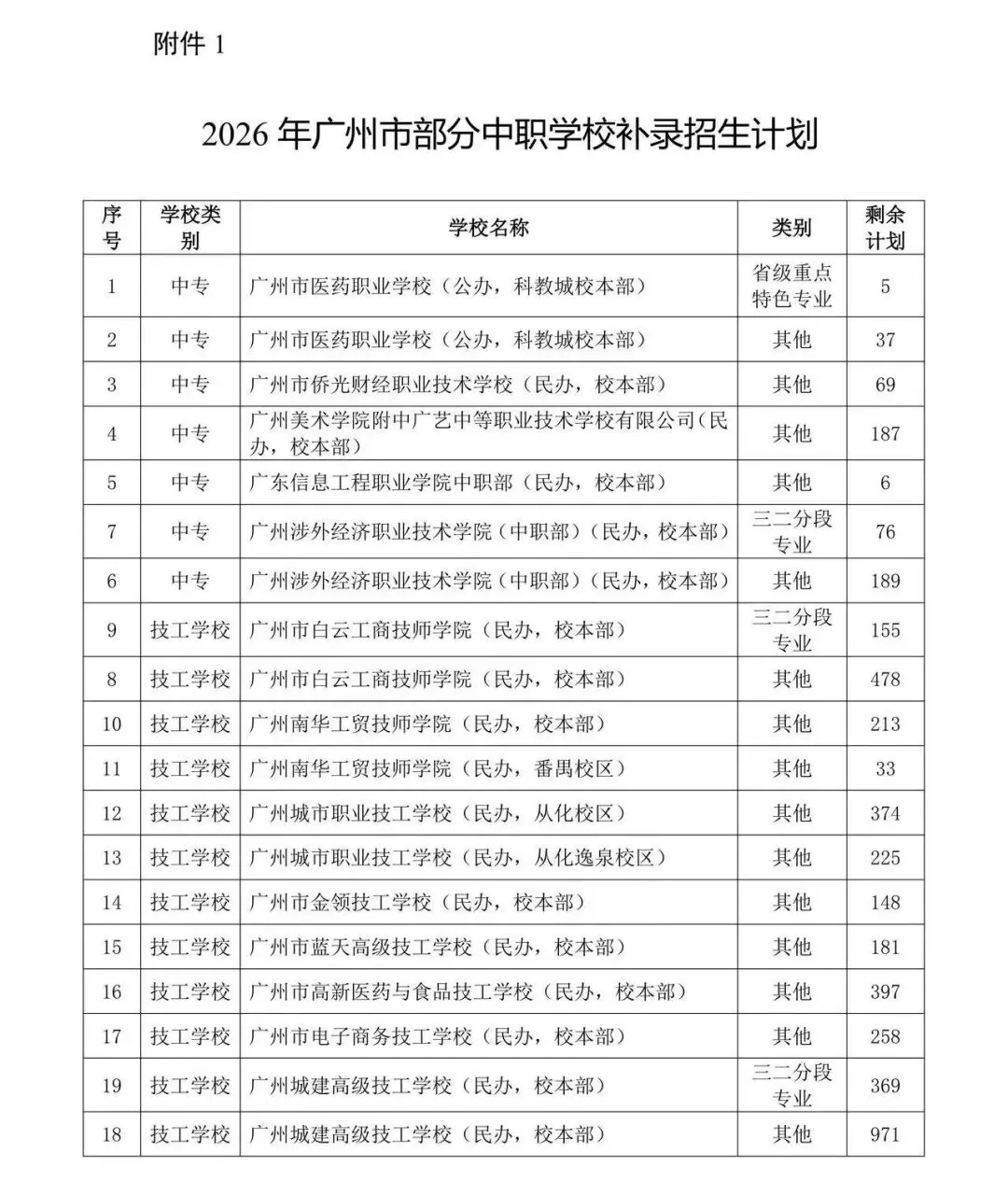 2026广州中考中职学校补录安排来了!补录计划→-第3张图片-四季读书网 2026广州中考中职学校补录安排来了!补录计划→-第3张图片-四季读书网
