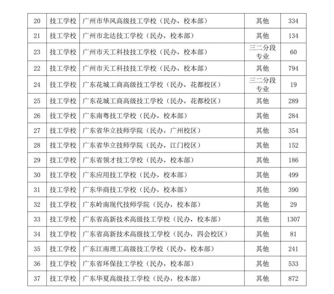 2026广州中考中职学校补录安排来了!补录计划→-第4张图片-四季读书网 2026广州中考中职学校补录安排来了!补录计划→-第4张图片-四季读书网
