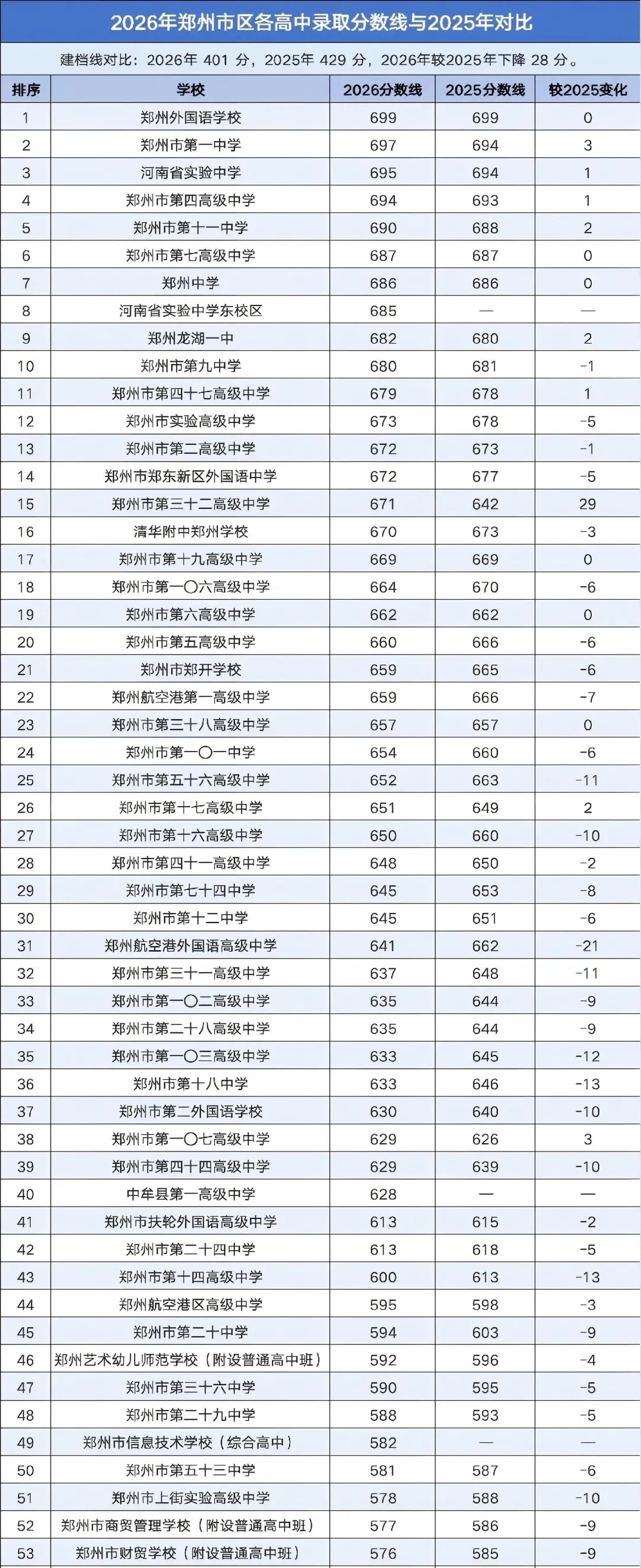 2026郑州中考解读:普高录取率 77.5%,不同分数段考生该如何规划出路-第1张图片-四季读书网 2026郑州中考解读:普高录取率 77.5%,不同分数段考生该如何规划出路-第1张图片-四季读书网