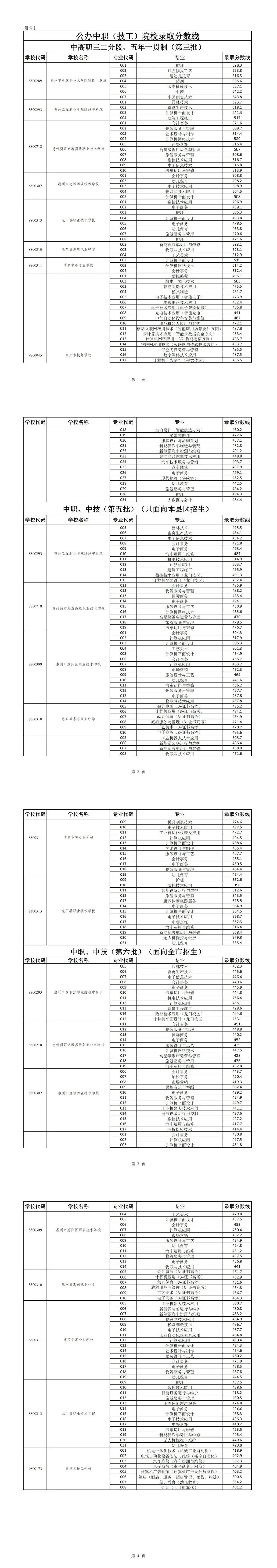 惠州中考|全市中职分数线公布!-第3张图片-四季读书网