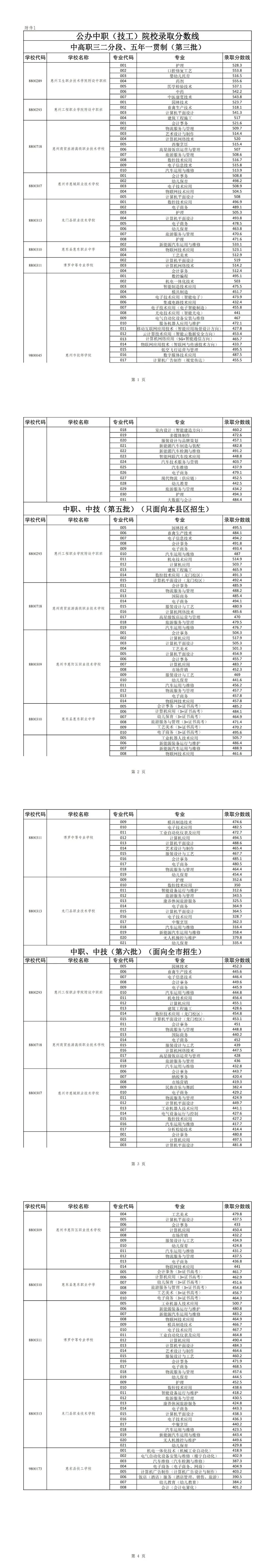 惠州中考录取结果今日下午公布!不到这个分数公办无法投档(附录取查询入口与中职汇总录取分数线)-第2张图片-四季读书网 惠州中考录取结果今日下午公布!不到这个分数公办无法投档(附录取查询入口与中职汇总录取分数线)-第2张图片-四季读书网
