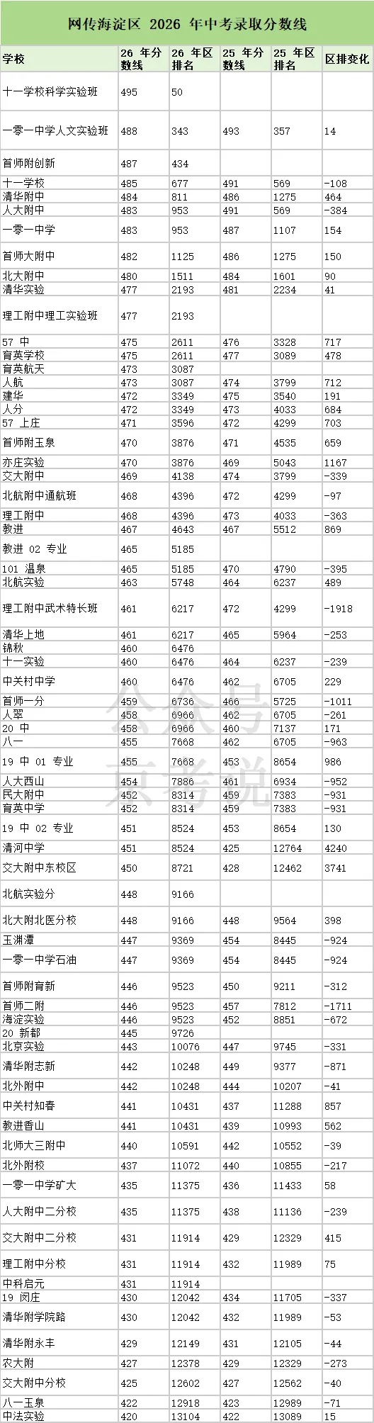2026 海淀中考网传分数线出炉!择校别只看分数-第4张图片-四季读书网 2026 海淀中考网传分数线出炉!择校别只看分数-第4张图片-四季读书网