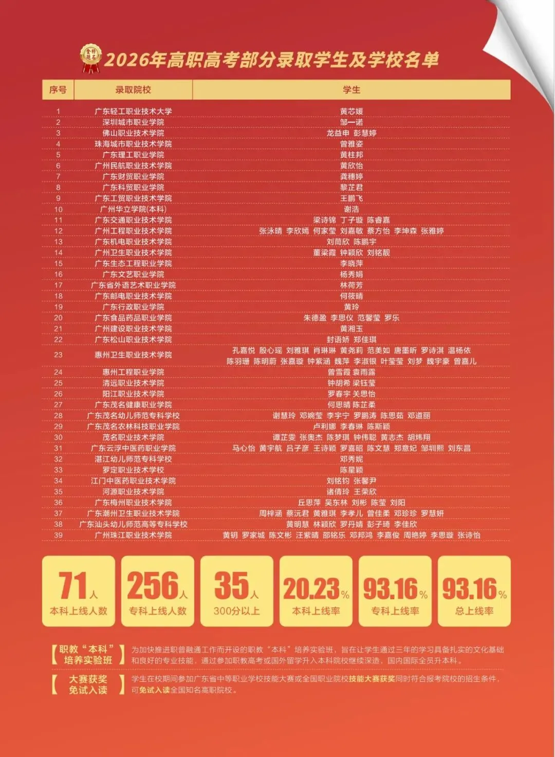 2026中考放榜低分可报 | 惠州市华磐职业技术学校(附26年录取分数线)-第57张图片-四季读书网 2026中考放榜低分可报 | 惠州市华磐职业技术学校(附26年录取分数线)-第57张图片-四季读书网