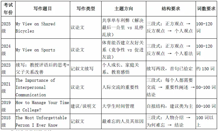 吉大新生入学英语分级考试翻译和写作全真模拟卷来啦!一篇带你搞定分级考翻译和写作-第3张图片-四季读书网 吉大新生入学英语分级考试翻译和写作全真模拟卷来啦!一篇带你搞定分级考翻译和写作-第3张图片-四季读书网