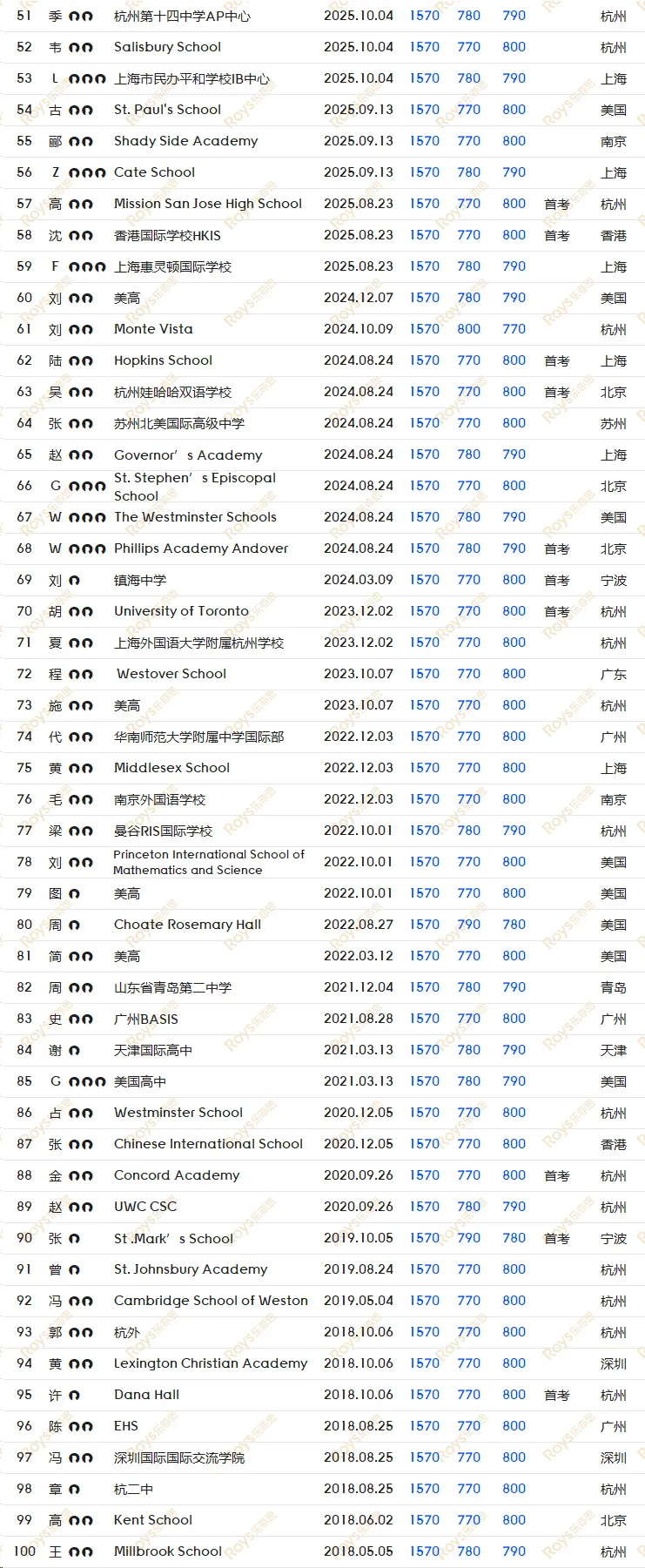 SAT8月/9月考试倒计时! 如何针对冲刺, 考前模拟, 直击1500+?-第12张图片-四季读书网