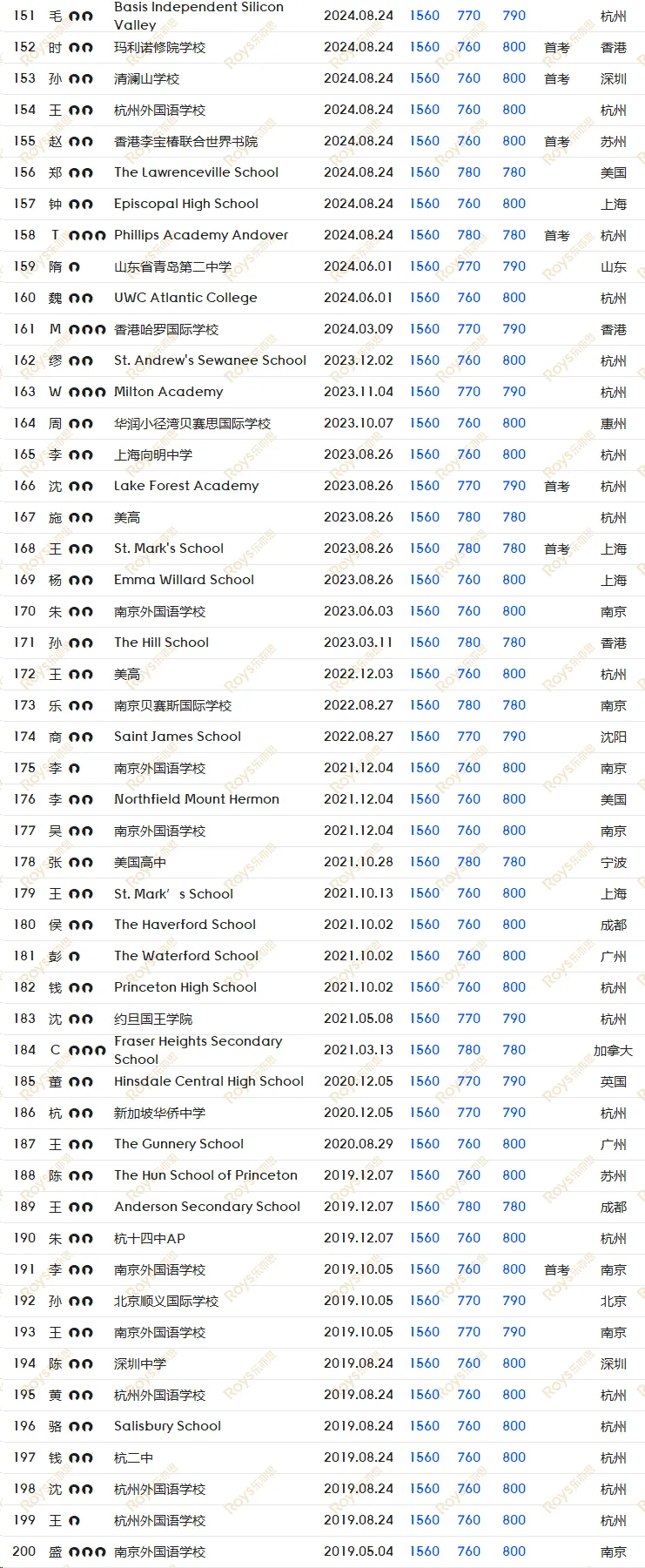 SAT8月/9月考试倒计时! 如何针对冲刺, 考前模拟, 直击1500+?-第14张图片-四季读书网