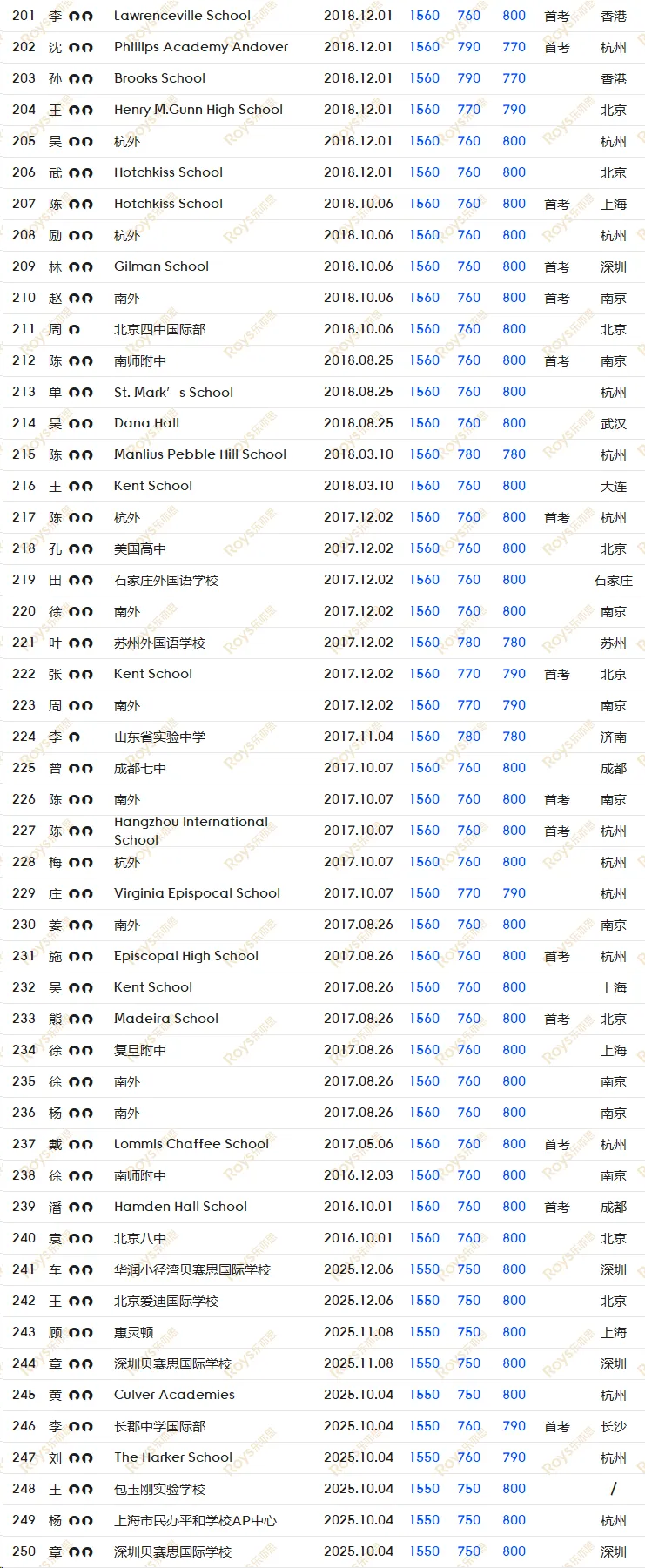 SAT8月/9月考试倒计时! 如何针对冲刺, 考前模拟, 直击1500+?-第15张图片-四季读书网