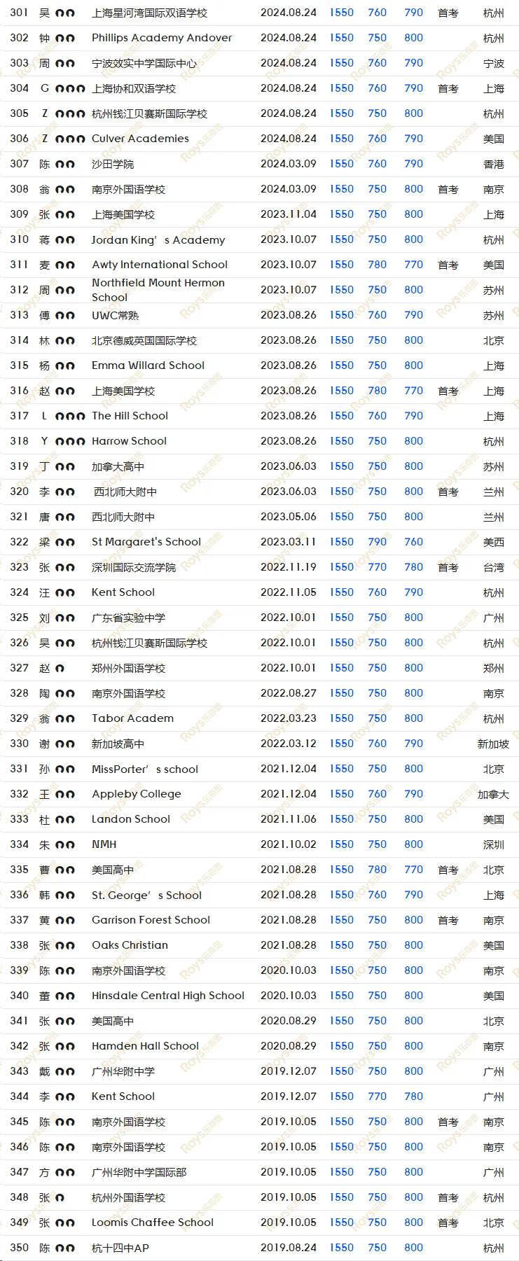 SAT8月/9月考试倒计时! 如何针对冲刺, 考前模拟, 直击1500+?-第17张图片-四季读书网