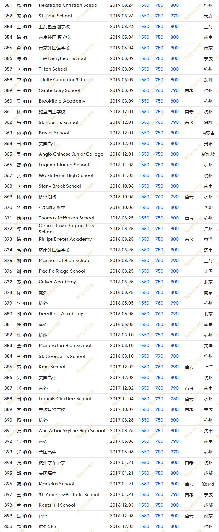 SAT8月/9月考试倒计时! 如何针对冲刺, 考前模拟, 直击1500+?-第18张图片-四季读书网