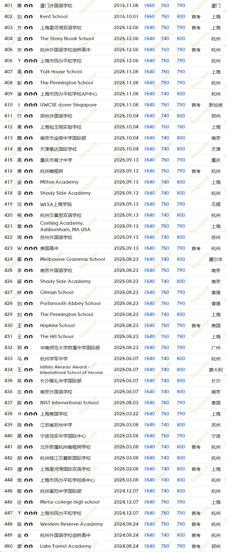 SAT8月/9月考试倒计时! 如何针对冲刺, 考前模拟, 直击1500+?-第19张图片-四季读书网