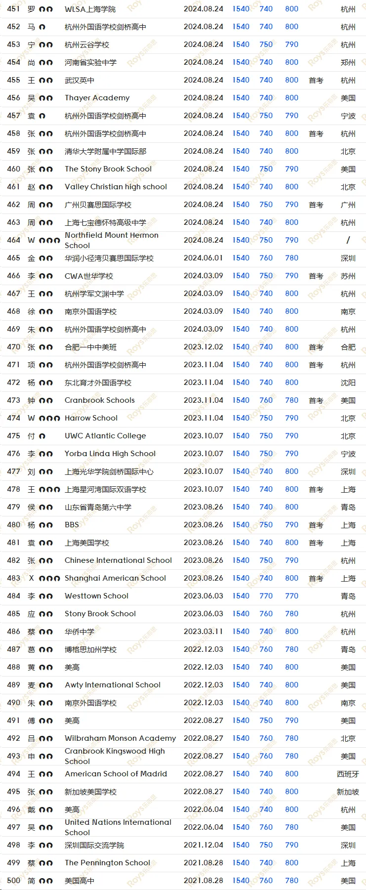 SAT8月/9月考试倒计时! 如何针对冲刺, 考前模拟, 直击1500+?-第20张图片-四季读书网