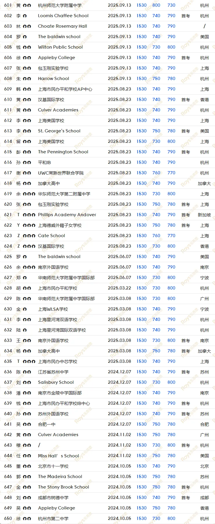 SAT8月/9月考试倒计时! 如何针对冲刺, 考前模拟, 直击1500+?-第23张图片-四季读书网