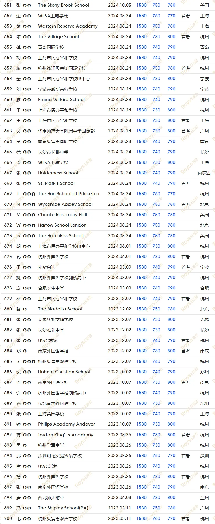 SAT8月/9月考试倒计时! 如何针对冲刺, 考前模拟, 直击1500+?-第24张图片-四季读书网