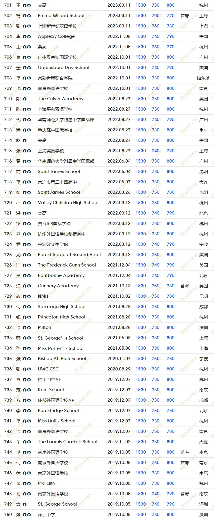 SAT8月/9月考试倒计时! 如何针对冲刺, 考前模拟, 直击1500+?-第25张图片-四季读书网