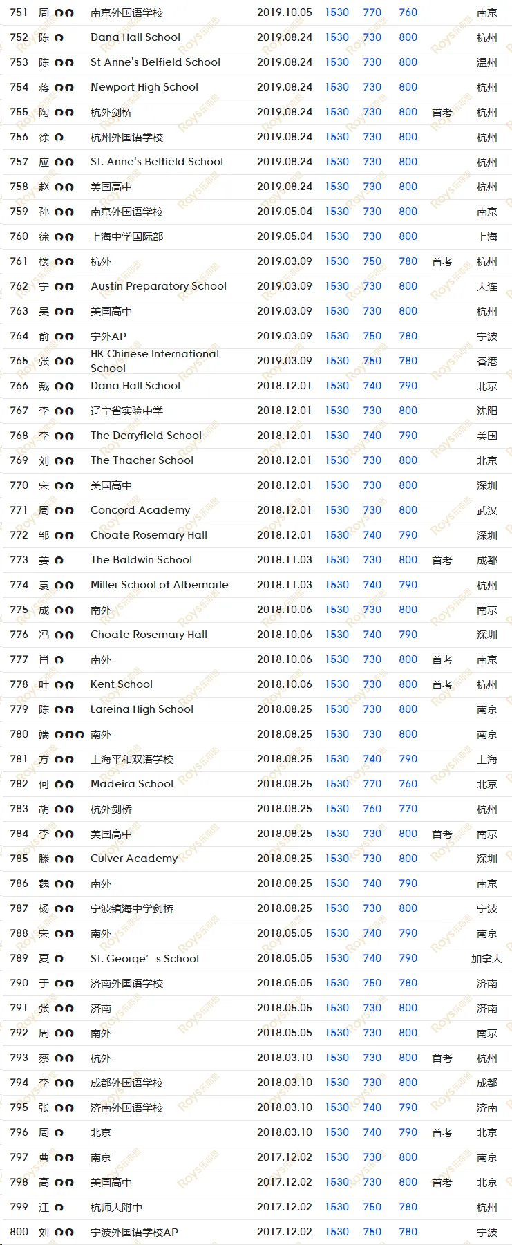 SAT8月/9月考试倒计时! 如何针对冲刺, 考前模拟, 直击1500+?-第26张图片-四季读书网