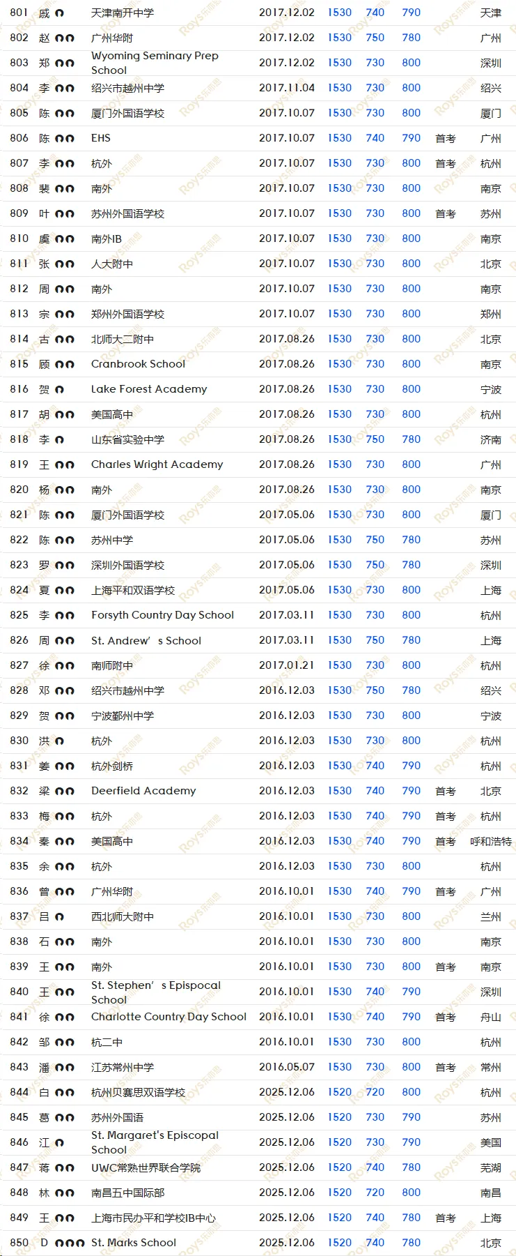 SAT8月/9月考试倒计时! 如何针对冲刺, 考前模拟, 直击1500+?-第27张图片-四季读书网
