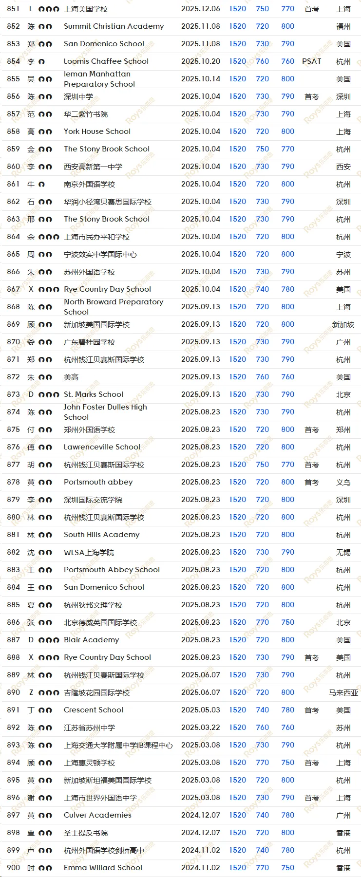 SAT8月/9月考试倒计时! 如何针对冲刺, 考前模拟, 直击1500+?-第28张图片-四季读书网