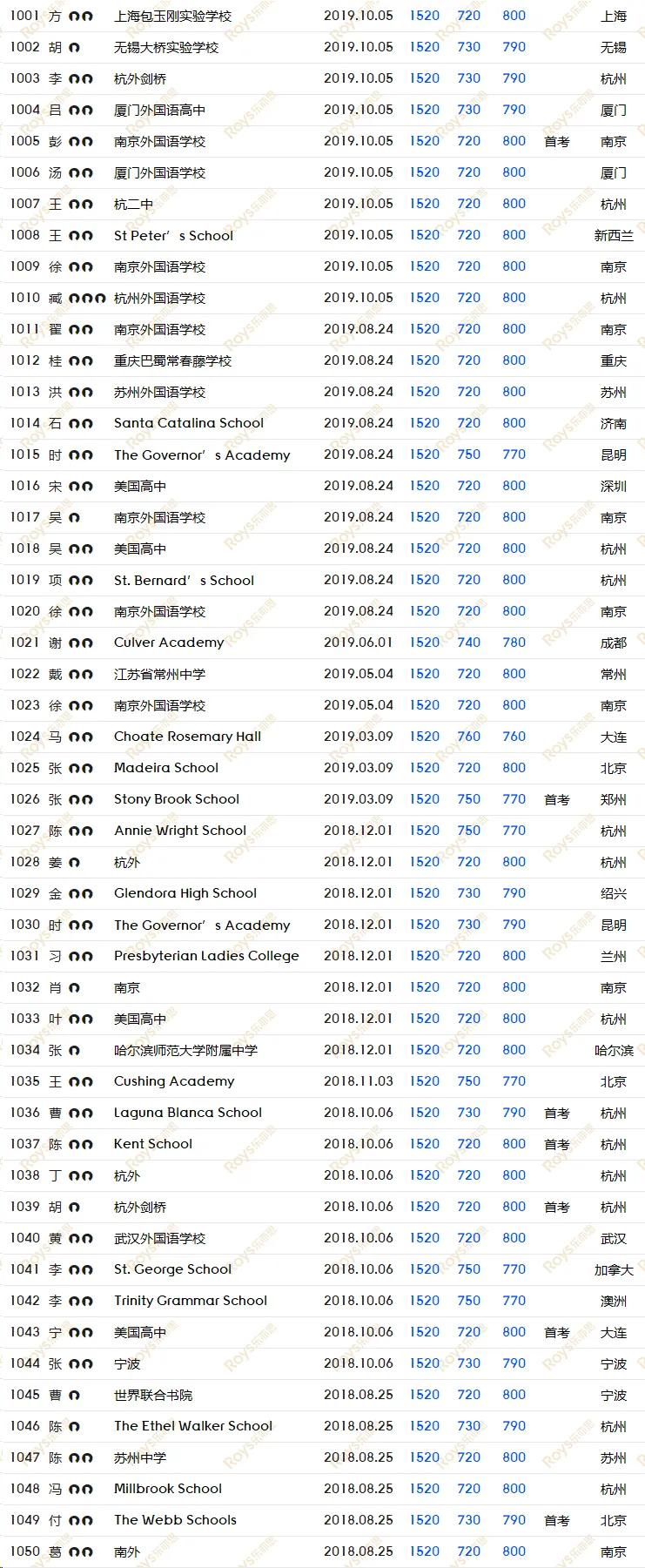 SAT8月/9月考试倒计时! 如何针对冲刺, 考前模拟, 直击1500+?-第31张图片-四季读书网