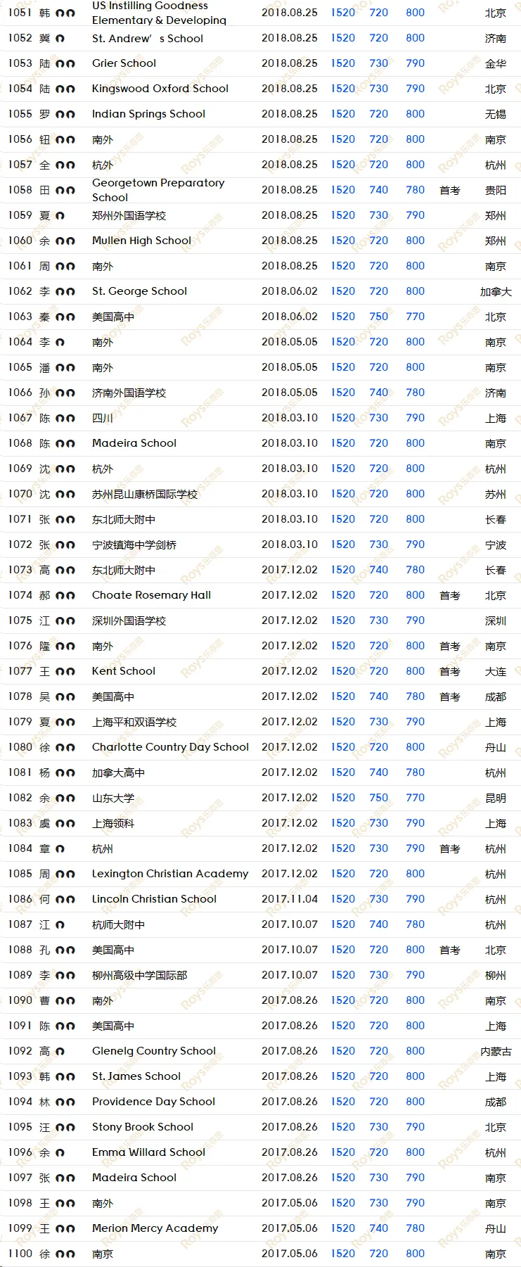 SAT8月/9月考试倒计时! 如何针对冲刺, 考前模拟, 直击1500+?-第32张图片-四季读书网