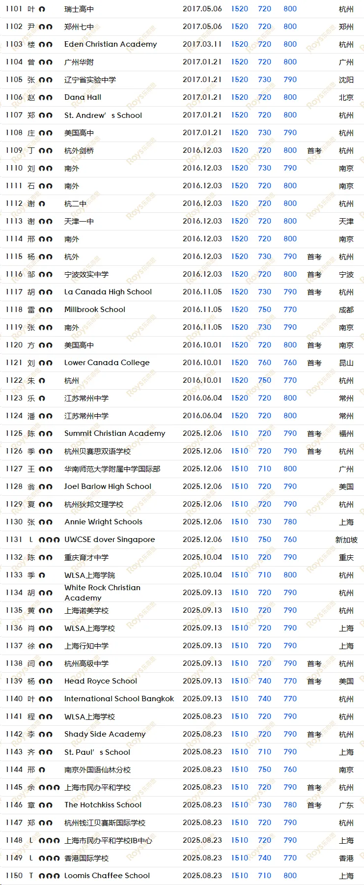 SAT8月/9月考试倒计时! 如何针对冲刺, 考前模拟, 直击1500+?-第33张图片-四季读书网