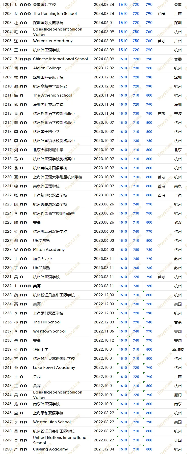 SAT8月/9月考试倒计时! 如何针对冲刺, 考前模拟, 直击1500+?-第35张图片-四季读书网