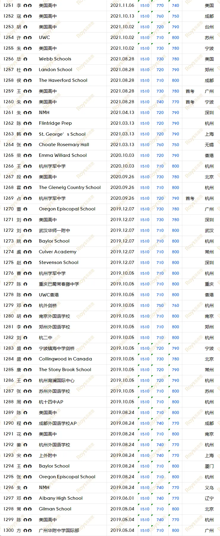 SAT8月/9月考试倒计时! 如何针对冲刺, 考前模拟, 直击1500+?-第36张图片-四季读书网