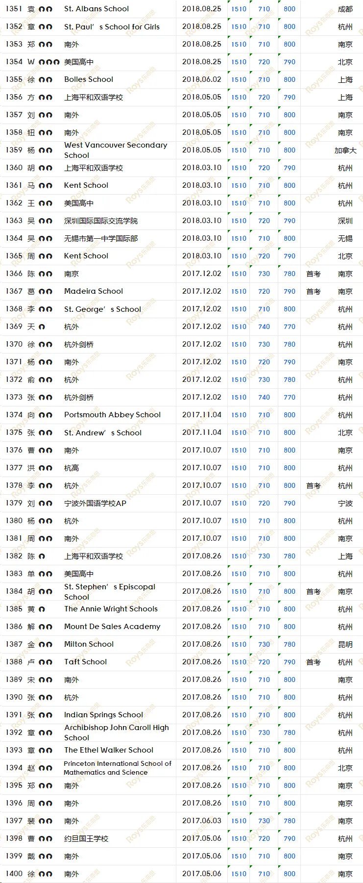 SAT8月/9月考试倒计时! 如何针对冲刺, 考前模拟, 直击1500+?-第38张图片-四季读书网