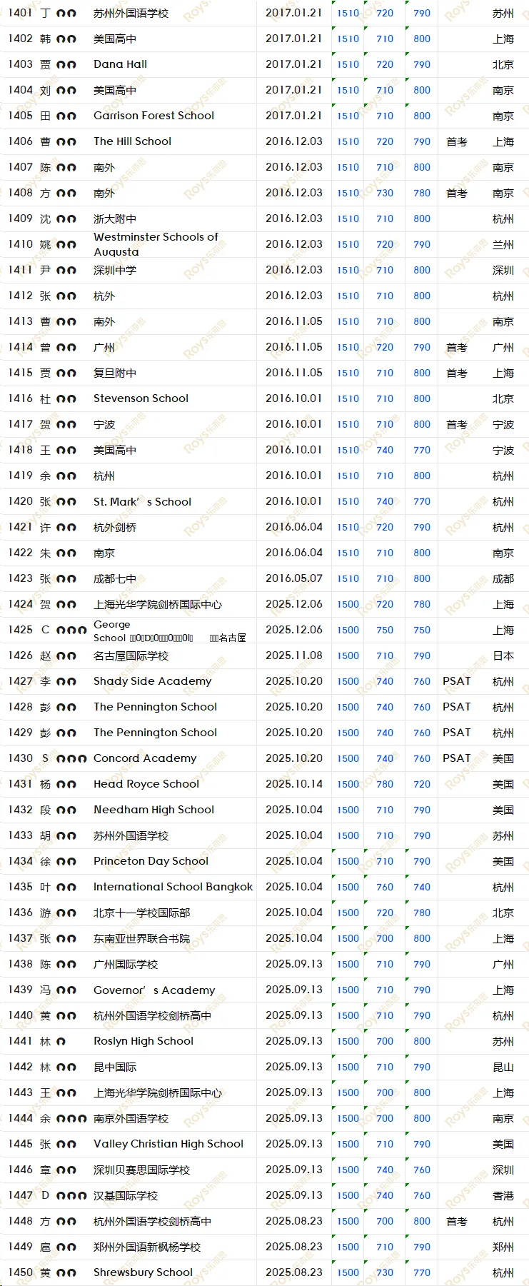 SAT8月/9月考试倒计时! 如何针对冲刺, 考前模拟, 直击1500+?-第39张图片-四季读书网
